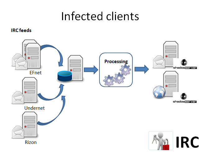 Infected clients