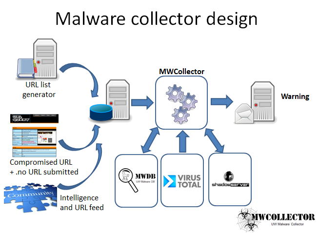 Malware collector